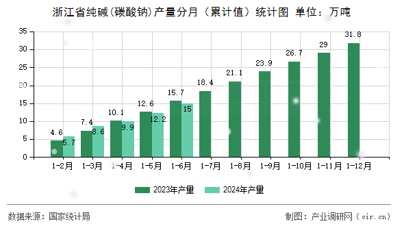 浙江省純堿(碳酸鈉)產(chǎn)量分月（累計值）統(tǒng)計圖