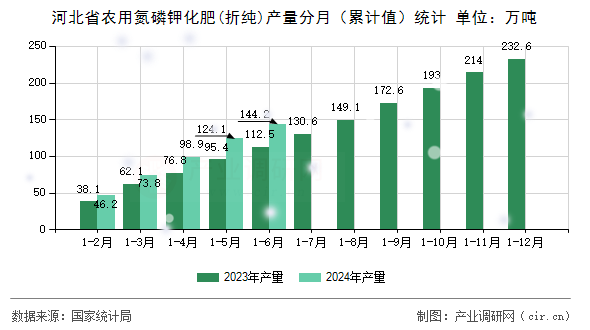 河北省農(nóng)用氮磷鉀化肥(折純)產(chǎn)量分月（累計值）統(tǒng)計