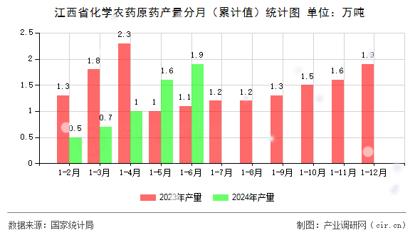 江西省化學(xué)農(nóng)藥原藥產(chǎn)量分月（累計值）統(tǒng)計圖