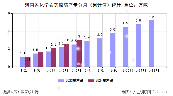 河南省化學(xué)農(nóng)藥原藥產(chǎn)量分月（累計(jì)值）統(tǒng)計(jì)