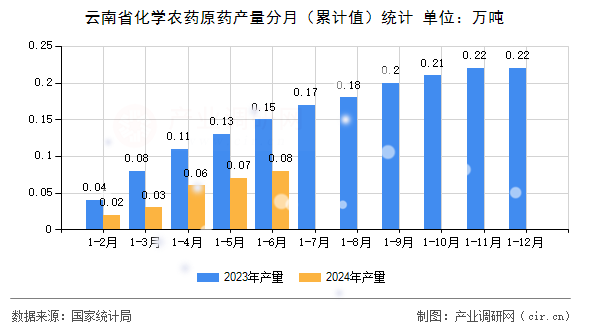 云南省化學(xué)農(nóng)藥原藥產(chǎn)量分月（累計值）統(tǒng)計