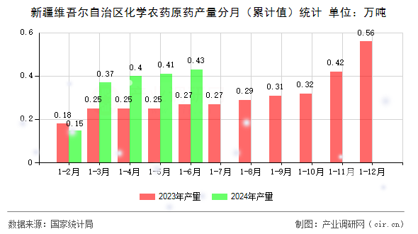 新疆維吾爾自治區(qū)化學農藥原藥產量分月（累計值）統(tǒng)計
