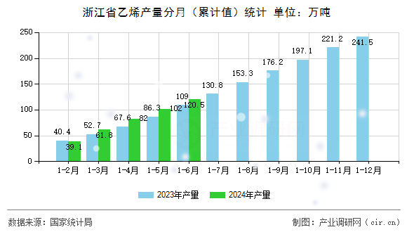 浙江省乙烯產(chǎn)量分月（累計(jì)值）統(tǒng)計(jì)
