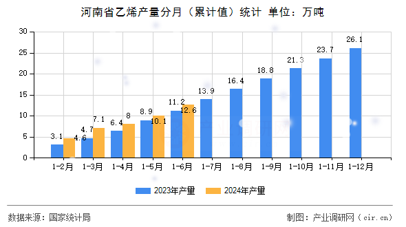 河南省乙烯產(chǎn)量分月（累計(jì)值）統(tǒng)計(jì)