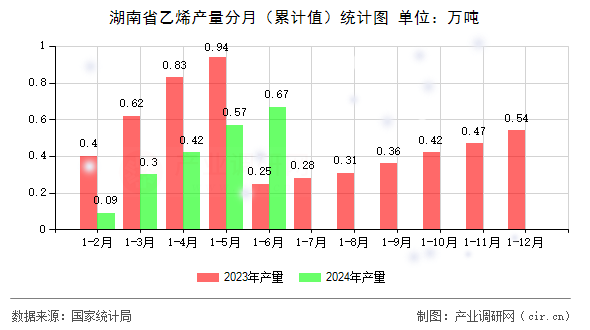 湖南省乙烯產(chǎn)量分月（累計(jì)值）統(tǒng)計(jì)圖