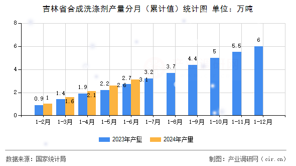 吉林省合成洗滌劑產(chǎn)量分月（累計值）統(tǒng)計圖