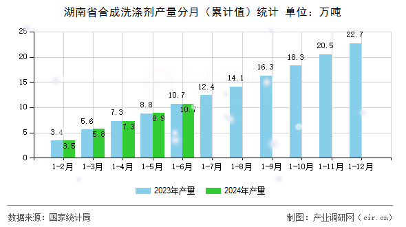 湖南省合成洗滌劑產(chǎn)量分月（累計(jì)值）統(tǒng)計(jì)