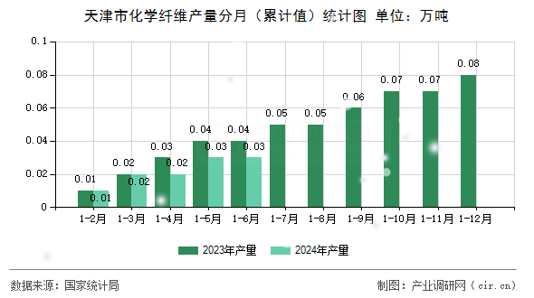 天津市化學纖維產量分月（累計值）統(tǒng)計圖