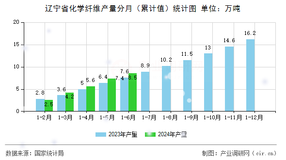 遼寧省化學纖維產量分月（累計值）統(tǒng)計圖