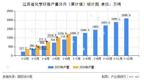 江蘇省化學(xué)纖維產(chǎn)量分月（累計值）統(tǒng)計圖
