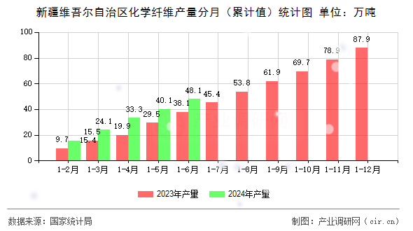 新疆維吾爾自治區(qū)化學纖維產(chǎn)量分月（累計值）統(tǒng)計圖