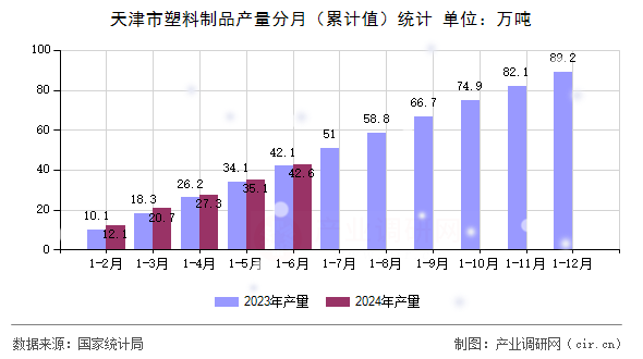 天津市塑料制品產(chǎn)量分月（累計值）統(tǒng)計