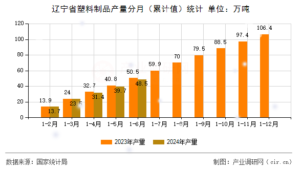 遼寧省塑料制品產(chǎn)量分月（累計(jì)值）統(tǒng)計(jì)