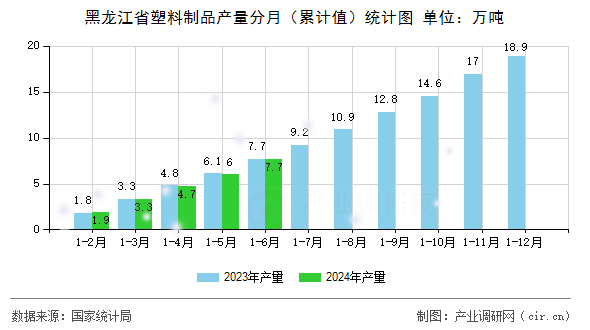黑龍江省塑料制品產量分月（累計值）統(tǒng)計圖