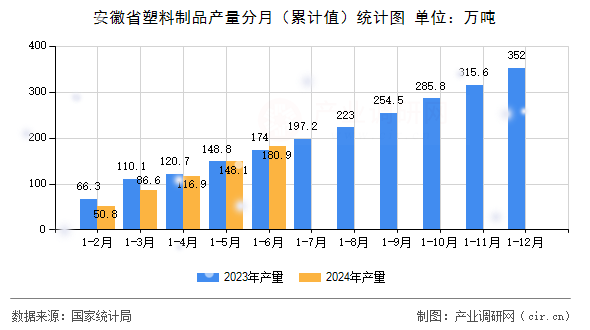 安徽省塑料制品產(chǎn)量分月（累計(jì)值）統(tǒng)計(jì)圖
