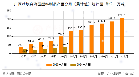 廣西壯族自治區(qū)塑料制品產(chǎn)量分月（累計(jì)值）統(tǒng)計(jì)圖