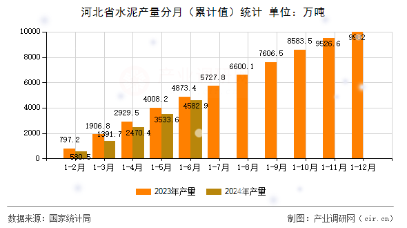 河北省水泥產量分月（累計值）統(tǒng)計
