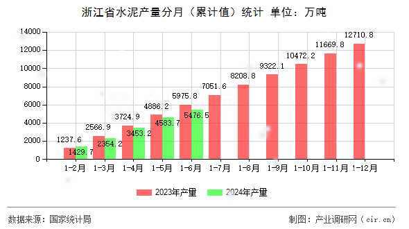 浙江省水泥產(chǎn)量分月（累計(jì)值）統(tǒng)計(jì)