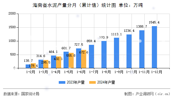 海南省水泥產(chǎn)量分月（累計值）統(tǒng)計圖