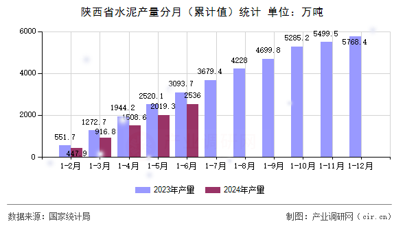 陜西省水泥產(chǎn)量分月（累計值）統(tǒng)計
