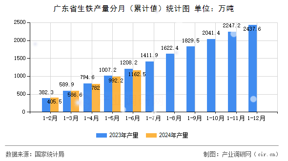 廣東省生鐵產(chǎn)量分月（累計(jì)值）統(tǒng)計(jì)圖