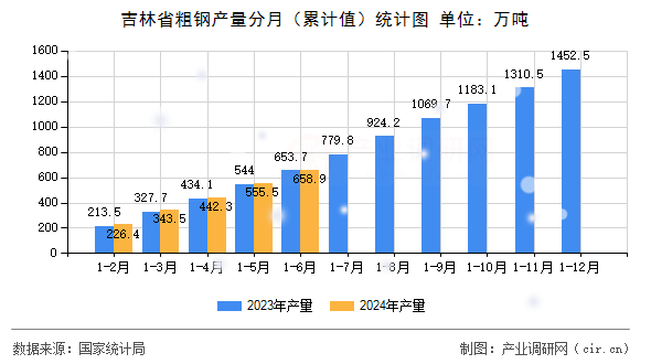 吉林省粗鋼產(chǎn)量分月（累計(jì)值）統(tǒng)計(jì)圖