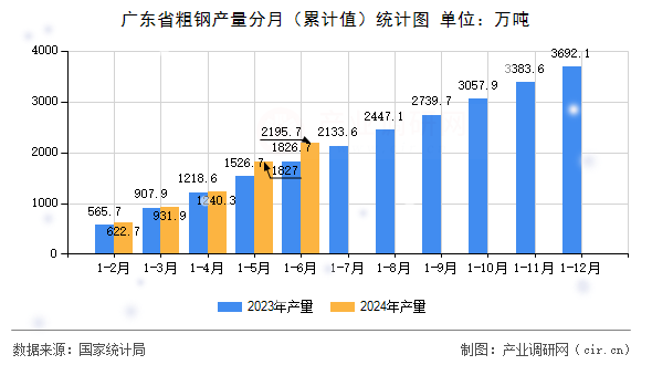 廣東省粗鋼產(chǎn)量分月（累計值）統(tǒng)計圖
