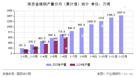 陜西省粗鋼產(chǎn)量分月（累計值）統(tǒng)計