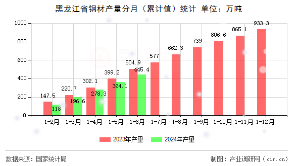 黑龍江省鋼材產量分月（累計值）統(tǒng)計