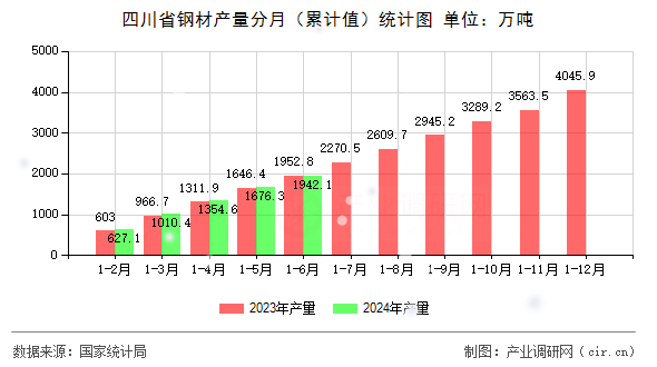 四川省鋼材產量分月（累計值）統(tǒng)計圖