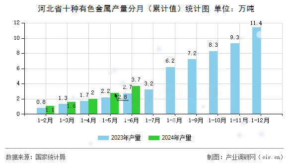 河北省十種有色金屬產(chǎn)量分月（累計值）統(tǒng)計圖