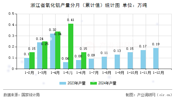浙江省氧化鋁產(chǎn)量分月（累計值）統(tǒng)計圖