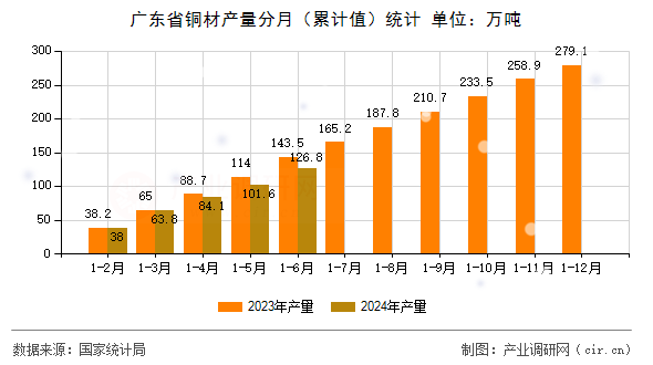 廣東省銅材產(chǎn)量分月（累計(jì)值）統(tǒng)計(jì)