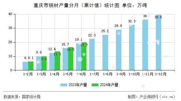 重慶市銅材產(chǎn)量分月（累計值）統(tǒng)計圖
