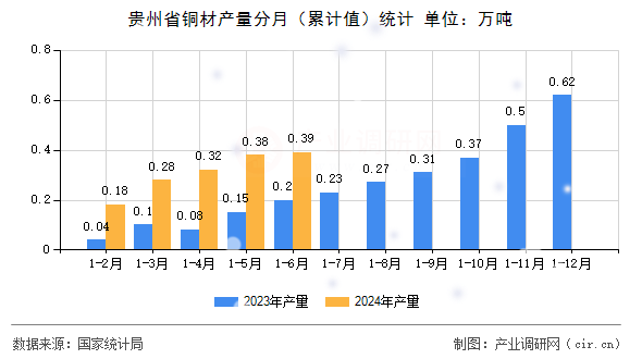 貴州省銅材產(chǎn)量分月（累計(jì)值）統(tǒng)計(jì)