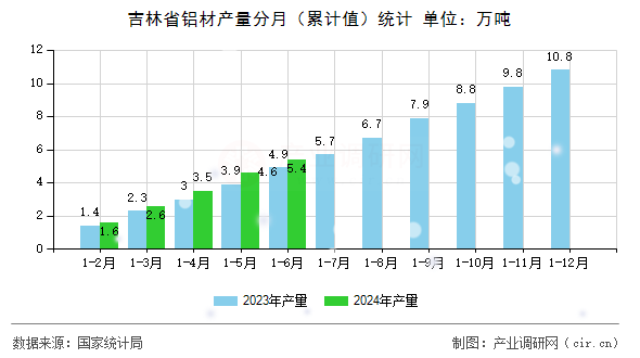 吉林省鋁材產量分月（累計值）統(tǒng)計