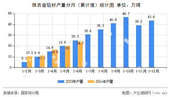陜西省鋁材產(chǎn)量分月（累計值）統(tǒng)計圖