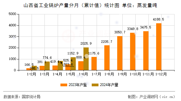 山西省工業(yè)鍋爐產(chǎn)量分月（累計值）統(tǒng)計圖