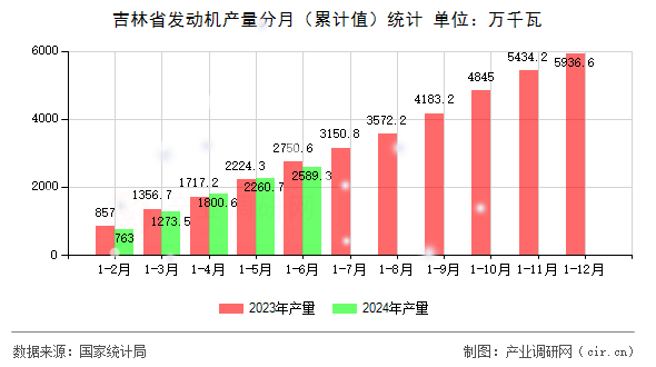 吉林省發(fā)動機產(chǎn)量分月（累計值）統(tǒng)計