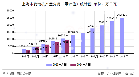 上海市發(fā)動機(jī)產(chǎn)量分月（累計值）統(tǒng)計圖
