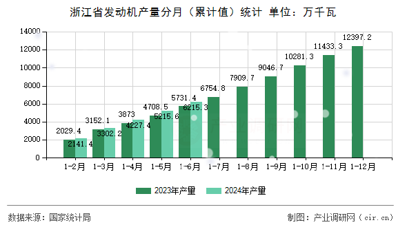 浙江省發(fā)動機產(chǎn)量分月（累計值）統(tǒng)計
