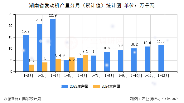 湖南省發(fā)動機(jī)產(chǎn)量分月（累計(jì)值）統(tǒng)計(jì)圖