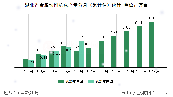湖北省金屬切削機床產量分月（累計值）統(tǒng)計