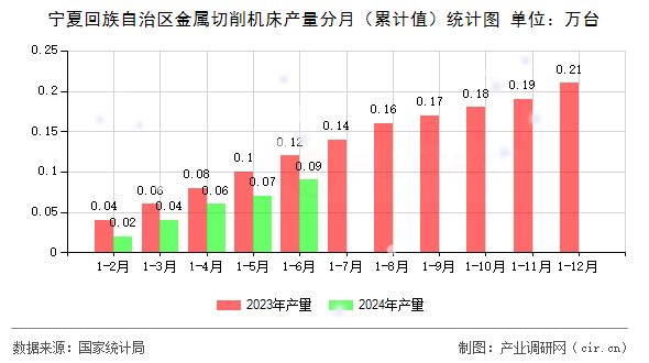 寧夏回族自治區(qū)金屬切削機(jī)床產(chǎn)量分月（累計值）統(tǒng)計圖