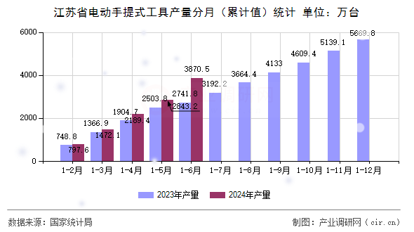 江蘇省電動(dòng)手提式工具產(chǎn)量分月（累計(jì)值）統(tǒng)計(jì)