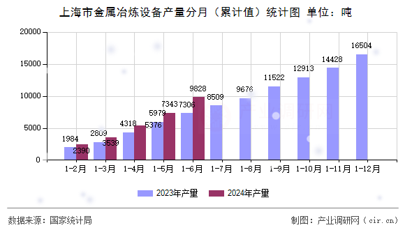 上海市金屬冶煉設(shè)備產(chǎn)量分月（累計值）統(tǒng)計圖