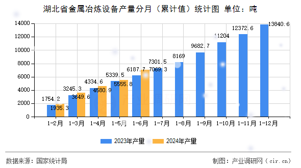 湖北省金屬冶煉設(shè)備產(chǎn)量分月（累計(jì)值）統(tǒng)計(jì)圖
