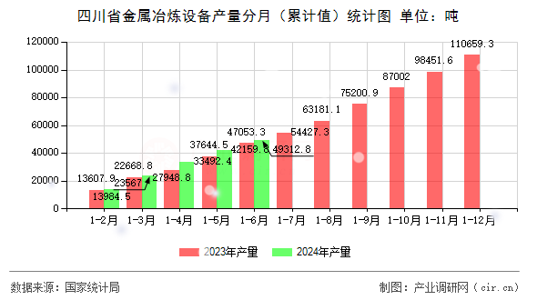 四川省金屬冶煉設(shè)備產(chǎn)量分月（累計(jì)值）統(tǒng)計(jì)圖
