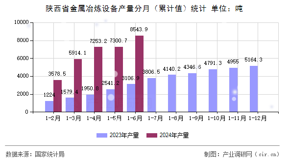 陜西省金屬冶煉設備產(chǎn)量分月（累計值）統(tǒng)計