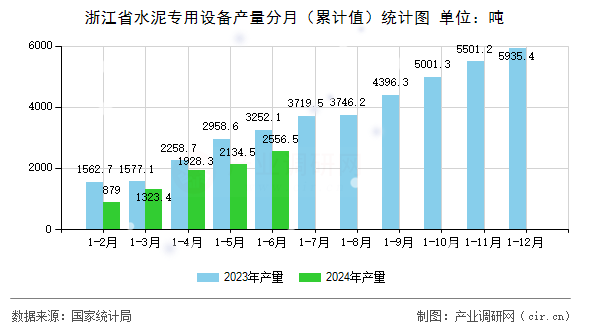 浙江省水泥專用設(shè)備產(chǎn)量分月（累計(jì)值）統(tǒng)計(jì)圖